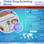 Drug Screening Market Share, Industry Trends and Growth Report 2023-2028