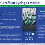 Prefilled Syringes Market Share, Industry Trends and Growth Report 2023-2028