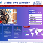 Global Two Wheeler Market Trend, Size, Share, Trends, Growth, Report and Forecast 2023-2028