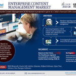 Enterprise Content Management (ECM) Market to Rise at 15.8% CAGR in the Coming Years (2023-28)